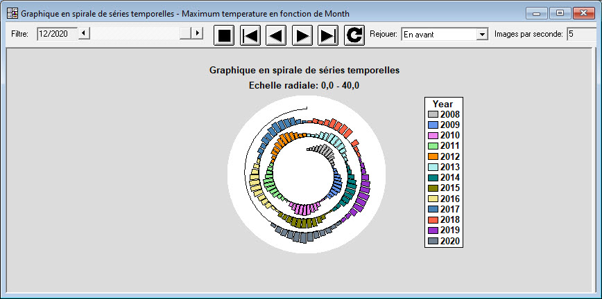 Graphique en spirale de sries temporelles
